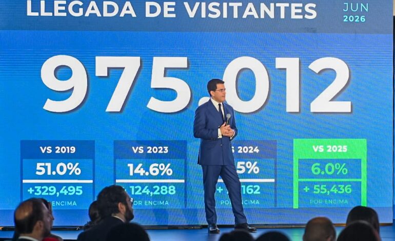 Turismo romper récords en llegadas con 6.6 millones de visitantes, rumbo a cerrar con 12 millones.
